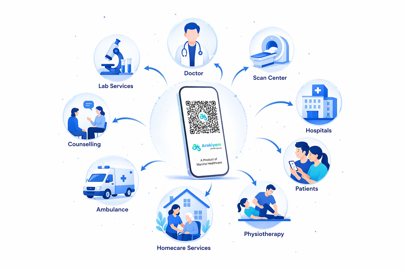 About Arokiyam Healthcare Platform